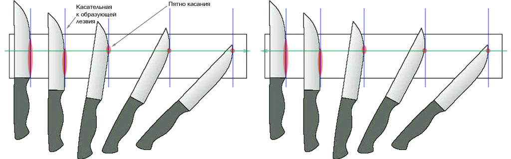 Будь-яке побутове пристосування для заточування ножів якраз і призначений, щоб позбавити точильника від безперервного контролю хоча б частини зазначених умов