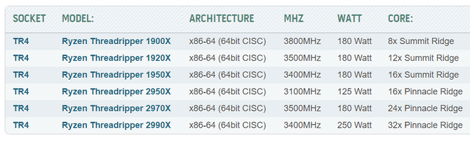 AMD Ryzen Threadripper 2990X будет стоить 1500 евро